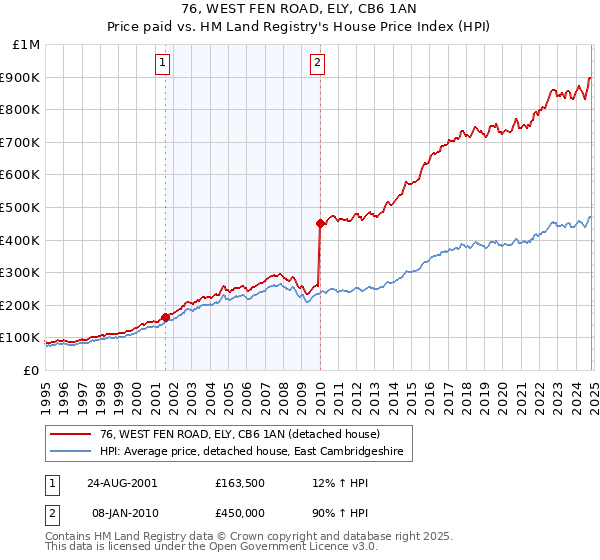 76, WEST FEN ROAD, ELY, CB6 1AN: Price paid vs HM Land Registry's House Price Index