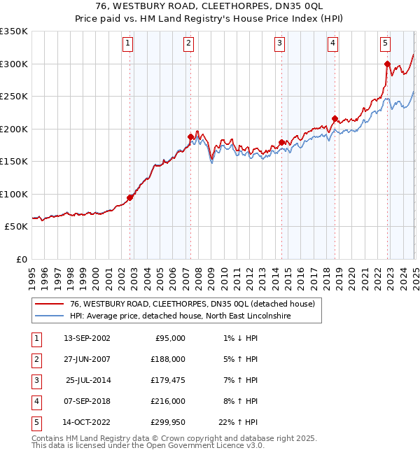 76, WESTBURY ROAD, CLEETHORPES, DN35 0QL: Price paid vs HM Land Registry's House Price Index