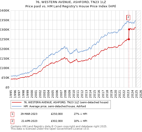 76, WESTERN AVENUE, ASHFORD, TN23 1LZ: Price paid vs HM Land Registry's House Price Index