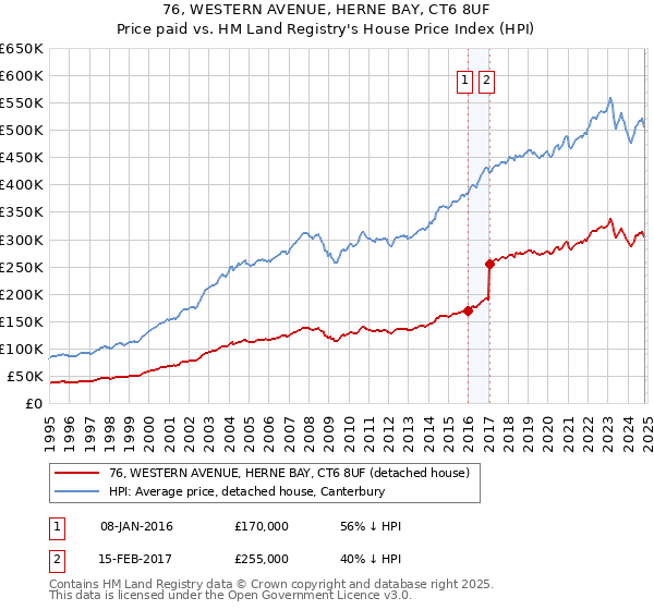 76, WESTERN AVENUE, HERNE BAY, CT6 8UF: Price paid vs HM Land Registry's House Price Index