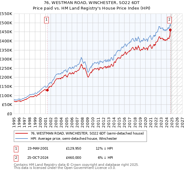 76, WESTMAN ROAD, WINCHESTER, SO22 6DT: Price paid vs HM Land Registry's House Price Index