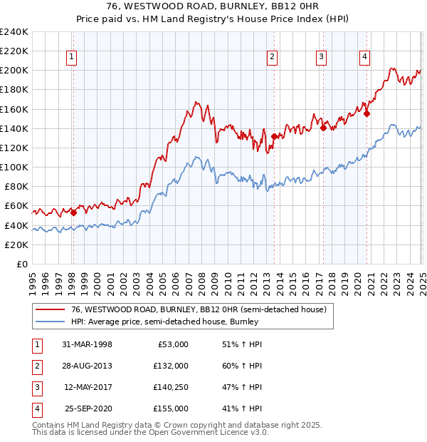 76, WESTWOOD ROAD, BURNLEY, BB12 0HR: Price paid vs HM Land Registry's House Price Index