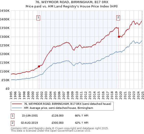 76, WEYMOOR ROAD, BIRMINGHAM, B17 0RX: Price paid vs HM Land Registry's House Price Index