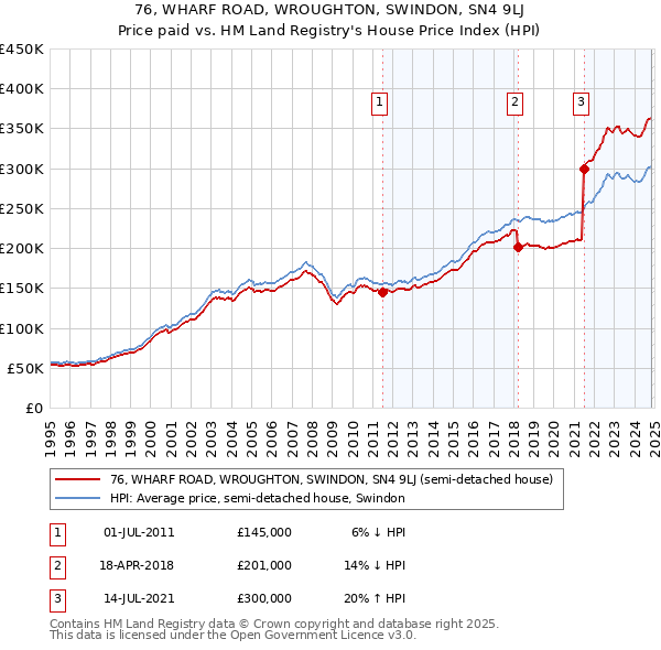 76, WHARF ROAD, WROUGHTON, SWINDON, SN4 9LJ: Price paid vs HM Land Registry's House Price Index