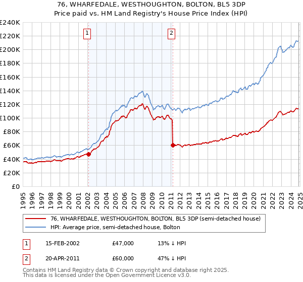 76, WHARFEDALE, WESTHOUGHTON, BOLTON, BL5 3DP: Price paid vs HM Land Registry's House Price Index