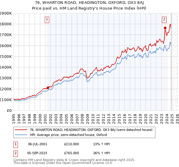 76, WHARTON ROAD, HEADINGTON, OXFORD, OX3 8AJ: Price paid vs HM Land Registry's House Price Index