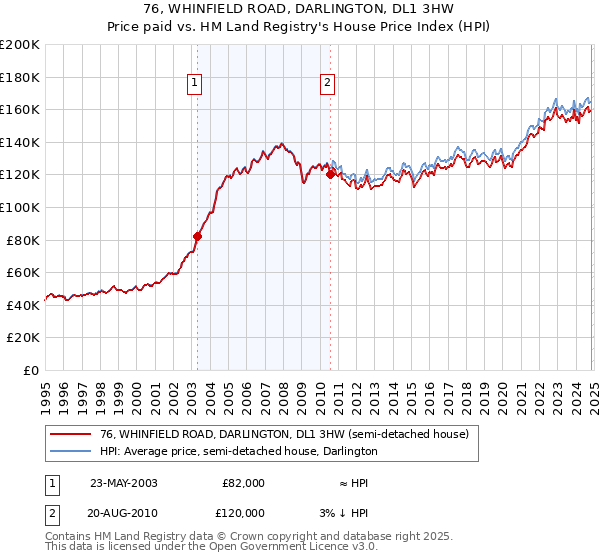 76, WHINFIELD ROAD, DARLINGTON, DL1 3HW: Price paid vs HM Land Registry's House Price Index