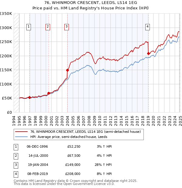 76, WHINMOOR CRESCENT, LEEDS, LS14 1EG: Price paid vs HM Land Registry's House Price Index