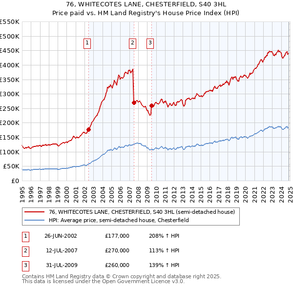 76, WHITECOTES LANE, CHESTERFIELD, S40 3HL: Price paid vs HM Land Registry's House Price Index