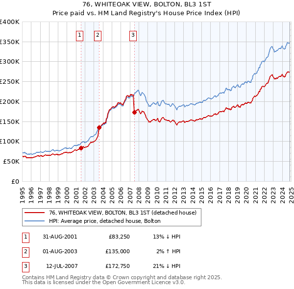 76, WHITEOAK VIEW, BOLTON, BL3 1ST: Price paid vs HM Land Registry's House Price Index