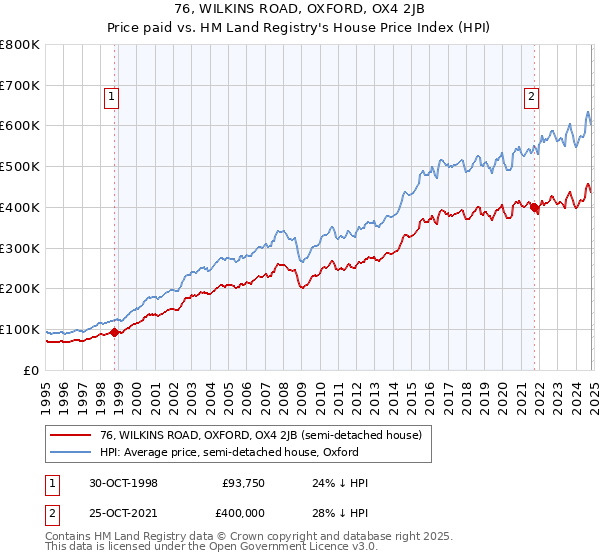 76, WILKINS ROAD, OXFORD, OX4 2JB: Price paid vs HM Land Registry's House Price Index