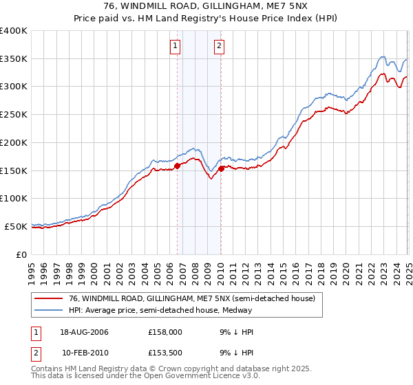 76, WINDMILL ROAD, GILLINGHAM, ME7 5NX: Price paid vs HM Land Registry's House Price Index