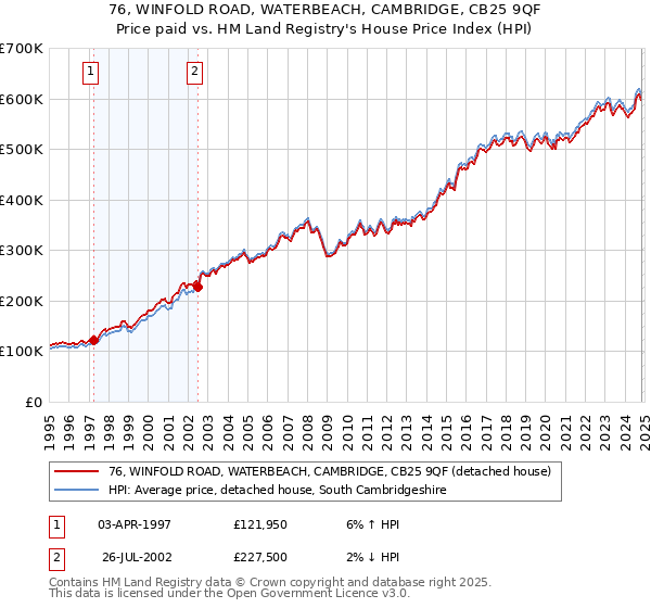 76, WINFOLD ROAD, WATERBEACH, CAMBRIDGE, CB25 9QF: Price paid vs HM Land Registry's House Price Index