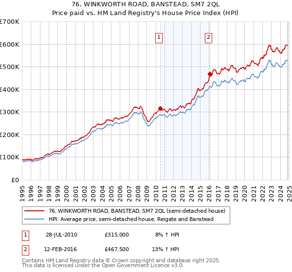 76, WINKWORTH ROAD, BANSTEAD, SM7 2QL: Price paid vs HM Land Registry's House Price Index