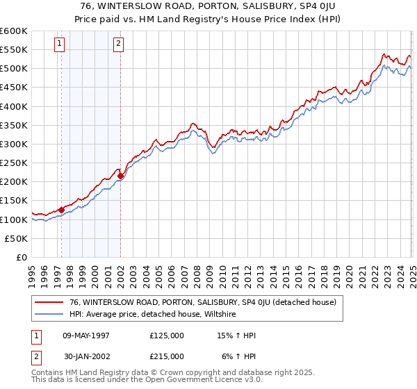 76, WINTERSLOW ROAD, PORTON, SALISBURY, SP4 0JU: Price paid vs HM Land Registry's House Price Index