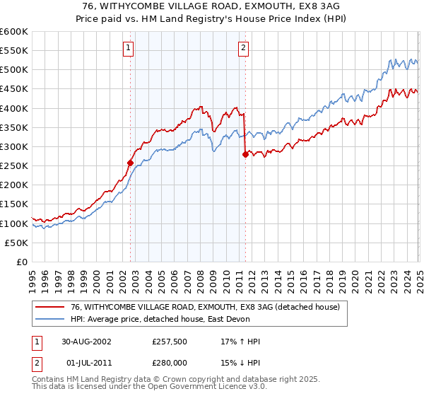 76, WITHYCOMBE VILLAGE ROAD, EXMOUTH, EX8 3AG: Price paid vs HM Land Registry's House Price Index