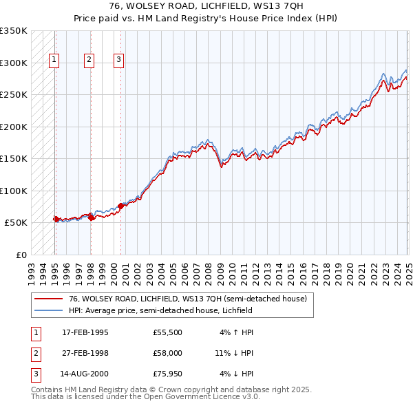 76, WOLSEY ROAD, LICHFIELD, WS13 7QH: Price paid vs HM Land Registry's House Price Index