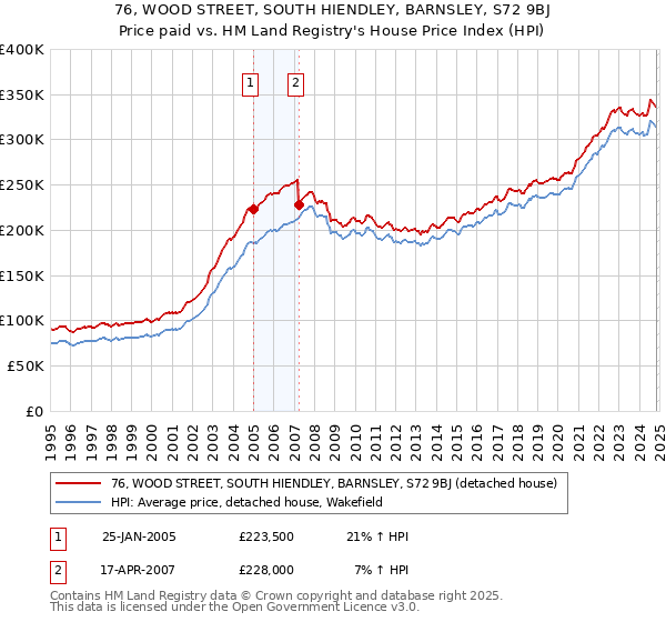 76, WOOD STREET, SOUTH HIENDLEY, BARNSLEY, S72 9BJ: Price paid vs HM Land Registry's House Price Index