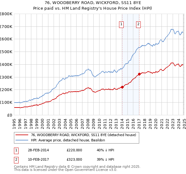 76, WOODBERRY ROAD, WICKFORD, SS11 8YE: Price paid vs HM Land Registry's House Price Index