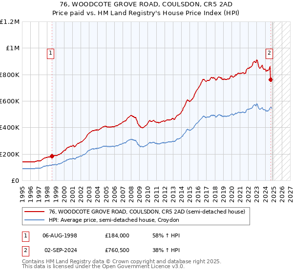 76, WOODCOTE GROVE ROAD, COULSDON, CR5 2AD: Price paid vs HM Land Registry's House Price Index