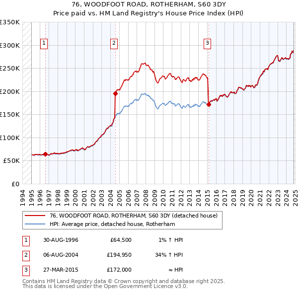 76, WOODFOOT ROAD, ROTHERHAM, S60 3DY: Price paid vs HM Land Registry's House Price Index