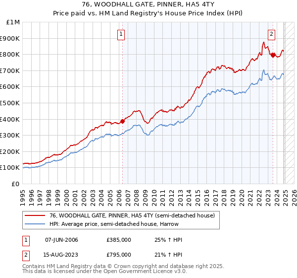 76, WOODHALL GATE, PINNER, HA5 4TY: Price paid vs HM Land Registry's House Price Index