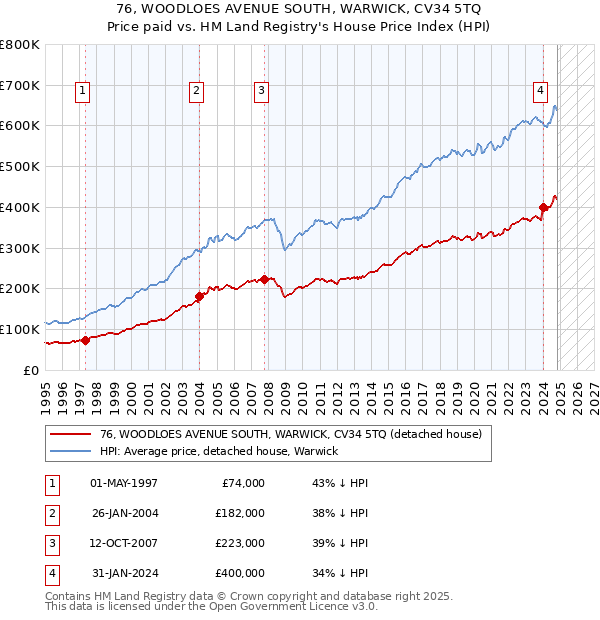 76, WOODLOES AVENUE SOUTH, WARWICK, CV34 5TQ: Price paid vs HM Land Registry's House Price Index