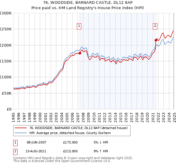 76, WOODSIDE, BARNARD CASTLE, DL12 8AP: Price paid vs HM Land Registry's House Price Index