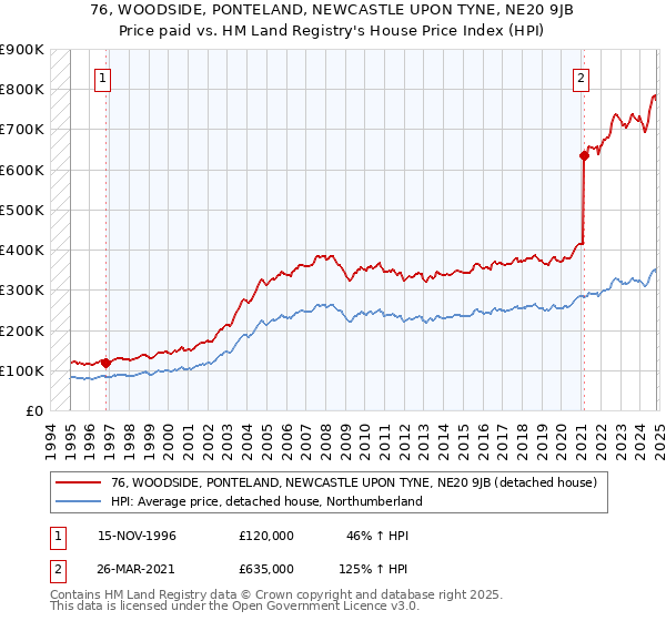 76, WOODSIDE, PONTELAND, NEWCASTLE UPON TYNE, NE20 9JB: Price paid vs HM Land Registry's House Price Index