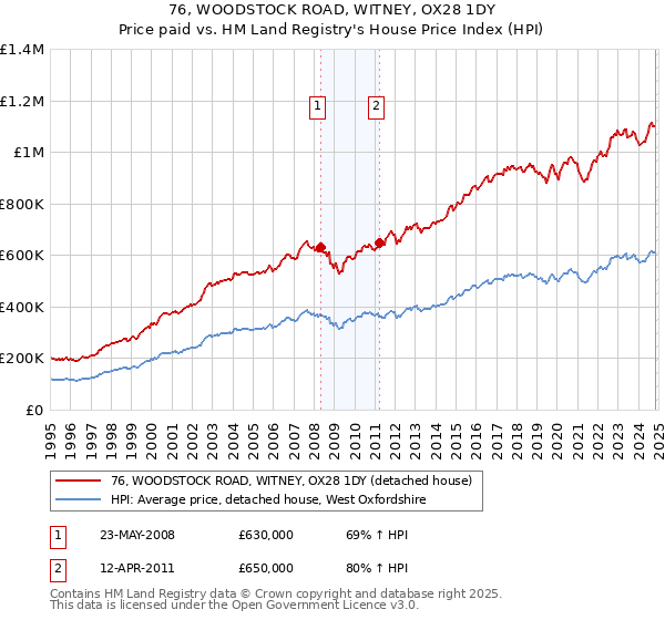 76, WOODSTOCK ROAD, WITNEY, OX28 1DY: Price paid vs HM Land Registry's House Price Index