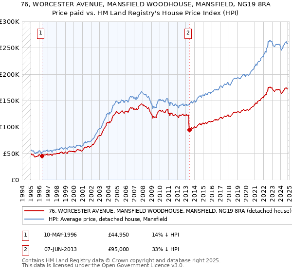 76, WORCESTER AVENUE, MANSFIELD WOODHOUSE, MANSFIELD, NG19 8RA: Price paid vs HM Land Registry's House Price Index