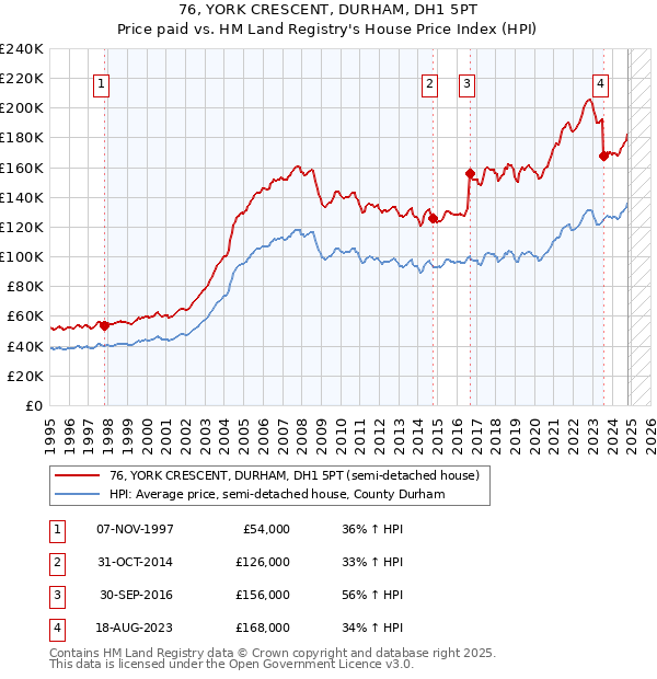 76, YORK CRESCENT, DURHAM, DH1 5PT: Price paid vs HM Land Registry's House Price Index