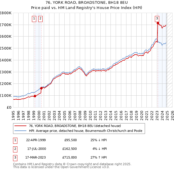 76, YORK ROAD, BROADSTONE, BH18 8EU: Price paid vs HM Land Registry's House Price Index