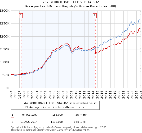 762, YORK ROAD, LEEDS, LS14 6DZ: Price paid vs HM Land Registry's House Price Index