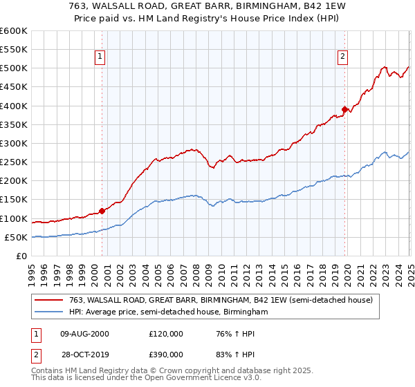 763, WALSALL ROAD, GREAT BARR, BIRMINGHAM, B42 1EW: Price paid vs HM Land Registry's House Price Index