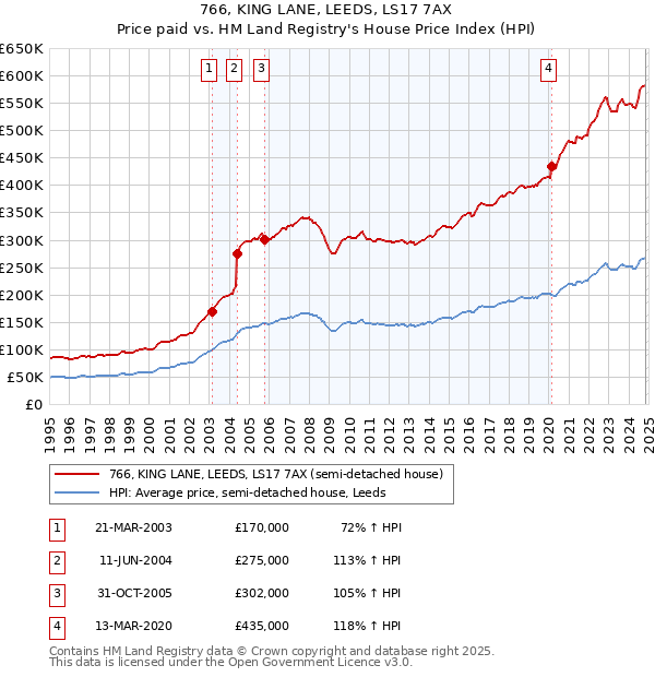 766, KING LANE, LEEDS, LS17 7AX: Price paid vs HM Land Registry's House Price Index