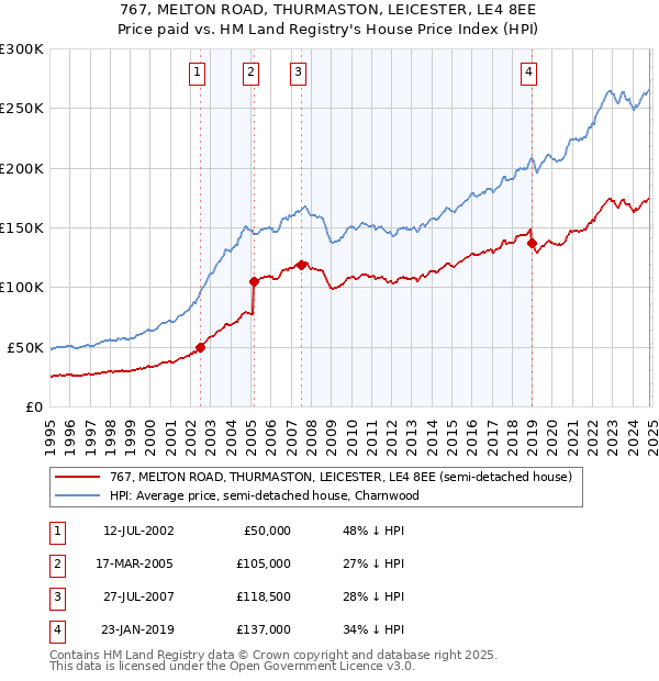 767, MELTON ROAD, THURMASTON, LEICESTER, LE4 8EE: Price paid vs HM Land Registry's House Price Index