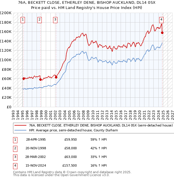 76A, BECKETT CLOSE, ETHERLEY DENE, BISHOP AUCKLAND, DL14 0SX: Price paid vs HM Land Registry's House Price Index