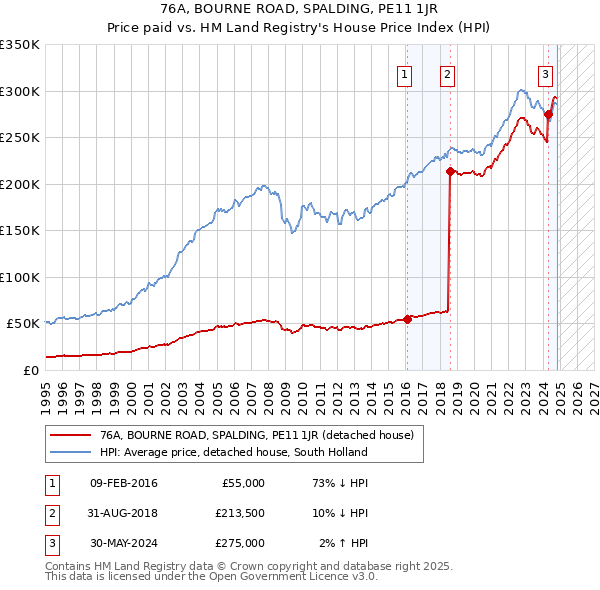 76A, BOURNE ROAD, SPALDING, PE11 1JR: Price paid vs HM Land Registry's House Price Index