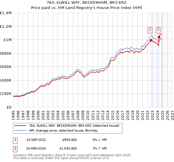 76A, ELWILL WAY, BECKENHAM, BR3 6RZ: Price paid vs HM Land Registry's House Price Index