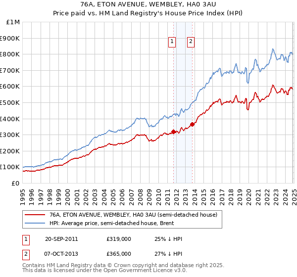 76A, ETON AVENUE, WEMBLEY, HA0 3AU: Price paid vs HM Land Registry's House Price Index