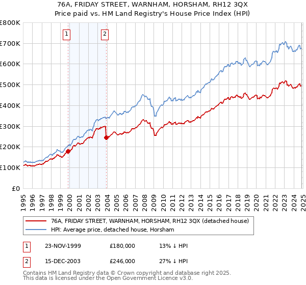 76A, FRIDAY STREET, WARNHAM, HORSHAM, RH12 3QX: Price paid vs HM Land Registry's House Price Index