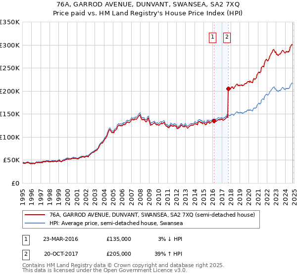 76A, GARROD AVENUE, DUNVANT, SWANSEA, SA2 7XQ: Price paid vs HM Land Registry's House Price Index