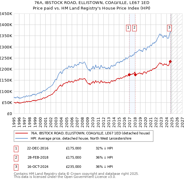 76A, IBSTOCK ROAD, ELLISTOWN, COALVILLE, LE67 1ED: Price paid vs HM Land Registry's House Price Index