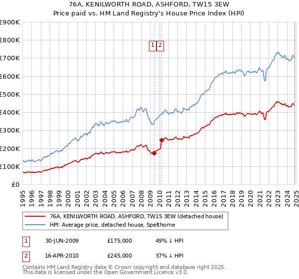 76A, KENILWORTH ROAD, ASHFORD, TW15 3EW: Price paid vs HM Land Registry's House Price Index