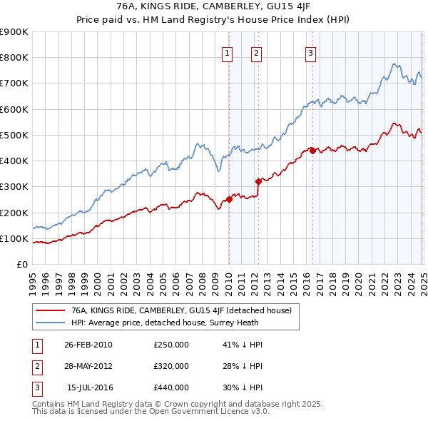 76A, KINGS RIDE, CAMBERLEY, GU15 4JF: Price paid vs HM Land Registry's House Price Index