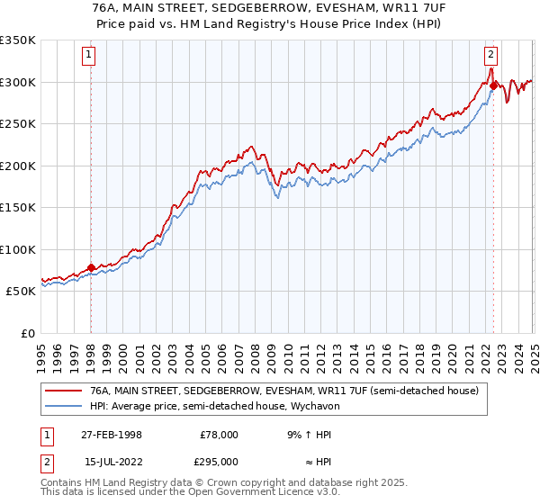 76A, MAIN STREET, SEDGEBERROW, EVESHAM, WR11 7UF: Price paid vs HM Land Registry's House Price Index