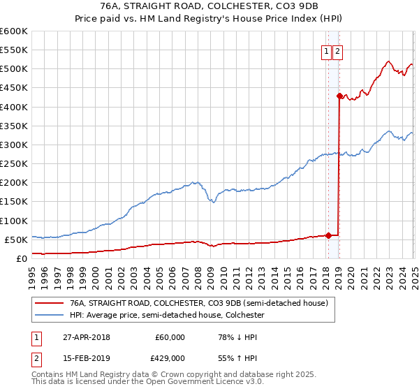 76A, STRAIGHT ROAD, COLCHESTER, CO3 9DB: Price paid vs HM Land Registry's House Price Index