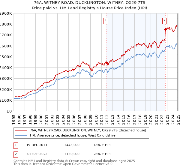 76A, WITNEY ROAD, DUCKLINGTON, WITNEY, OX29 7TS: Price paid vs HM Land Registry's House Price Index