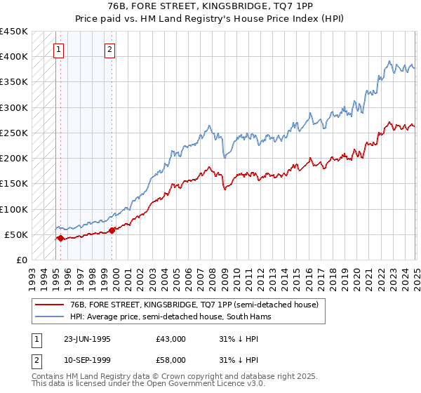 76B, FORE STREET, KINGSBRIDGE, TQ7 1PP: Price paid vs HM Land Registry's House Price Index